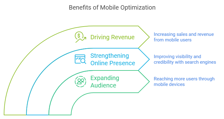 How Mobile Optimization Impacts Business Growth