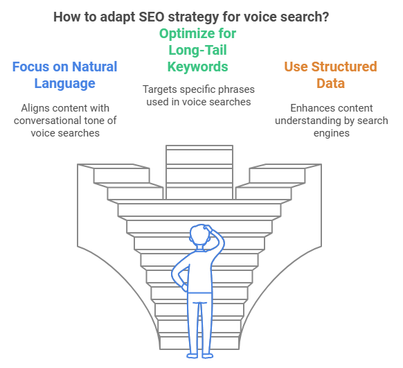 SEO for voice search