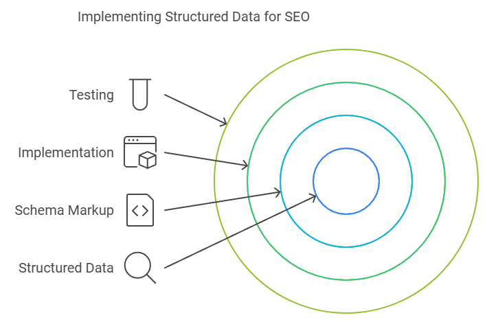 Technical SEO Structured Data