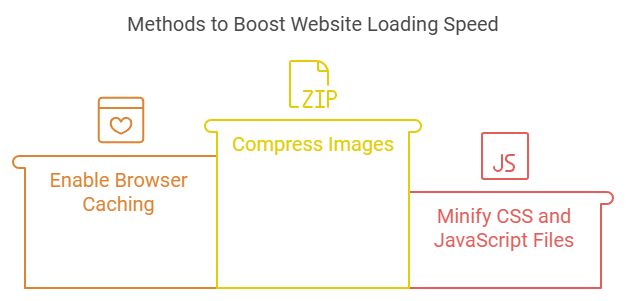 Technical SEO page load