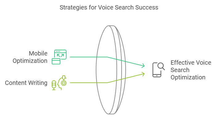 Voice search SEO success