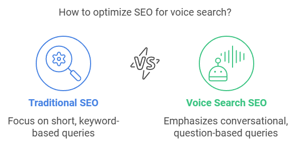 Voice search SEO