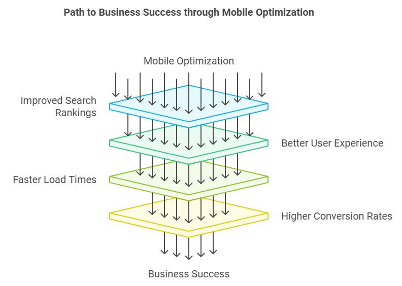 Why Mobile Optimization Is Key for SEO