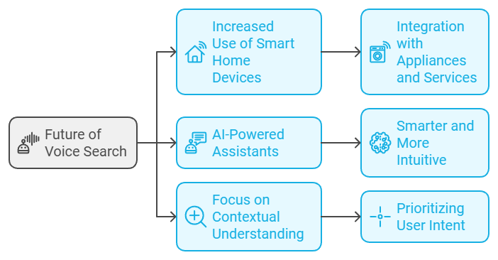 voice search